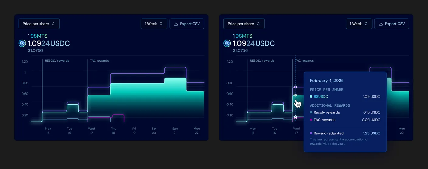 The performance chart in two views side by side: the stepped price-per-share line with RESOLV and TAC reward streams overlaid as bands, and the same chart on hover with a tooltip itemising price per share 1.09 USDC, Resolv 0.15, TAC 0.05, and reward-adjusted 1.29 USDC