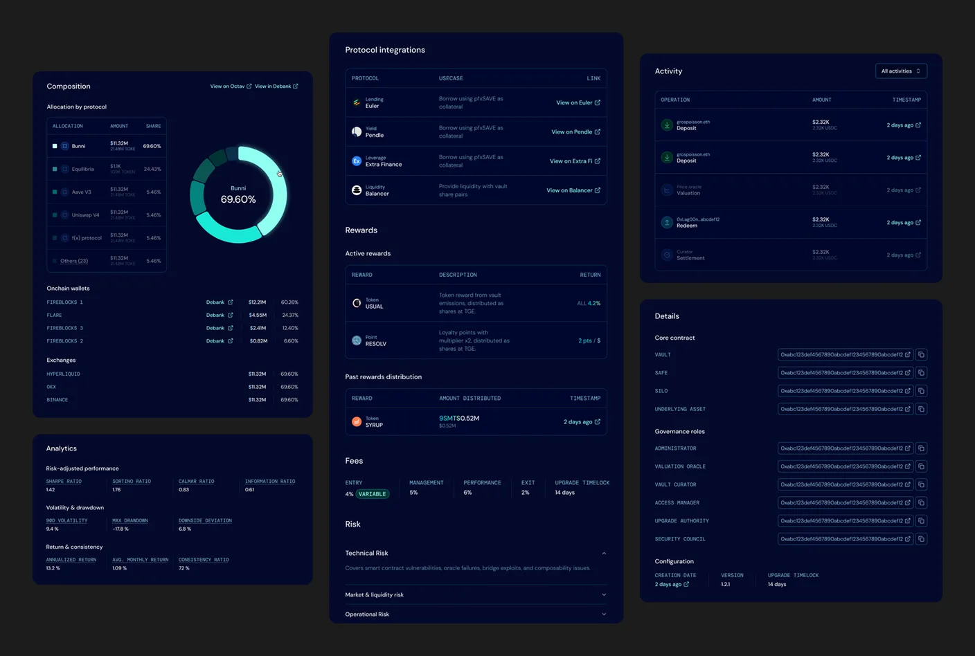 The vault tabs opened out on one board: Composition (allocation by protocol and token with a donut, down to the on-chain custody wallets and exchanges), Protocol integrations, active and past Rewards, Fees, Risk categories, the risk-adjusted Metrics (Sharpe, drawdown), the full Activity log, and the Details tab with every contract and governance role address
