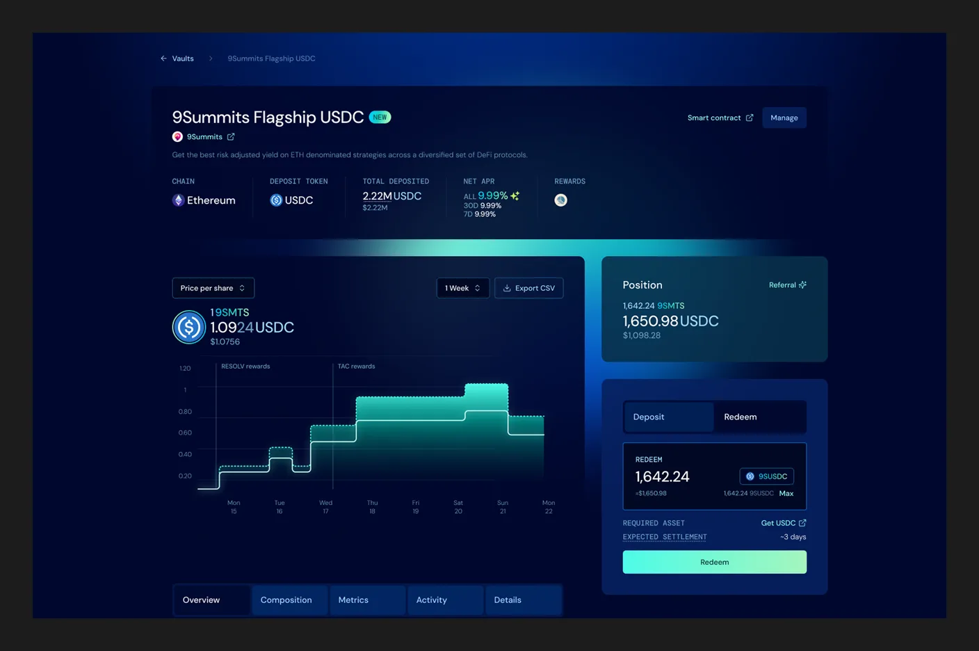 The 9Summits Flagship USDC vault page: name, curator, chain, deposit token, total deposited, net APR and rewards in the header, the stepped price-per-share chart on the left, the position panel with Deposit and Redeem on the right, and the Overview, Composition, Metrics, Activity and Details tabs below