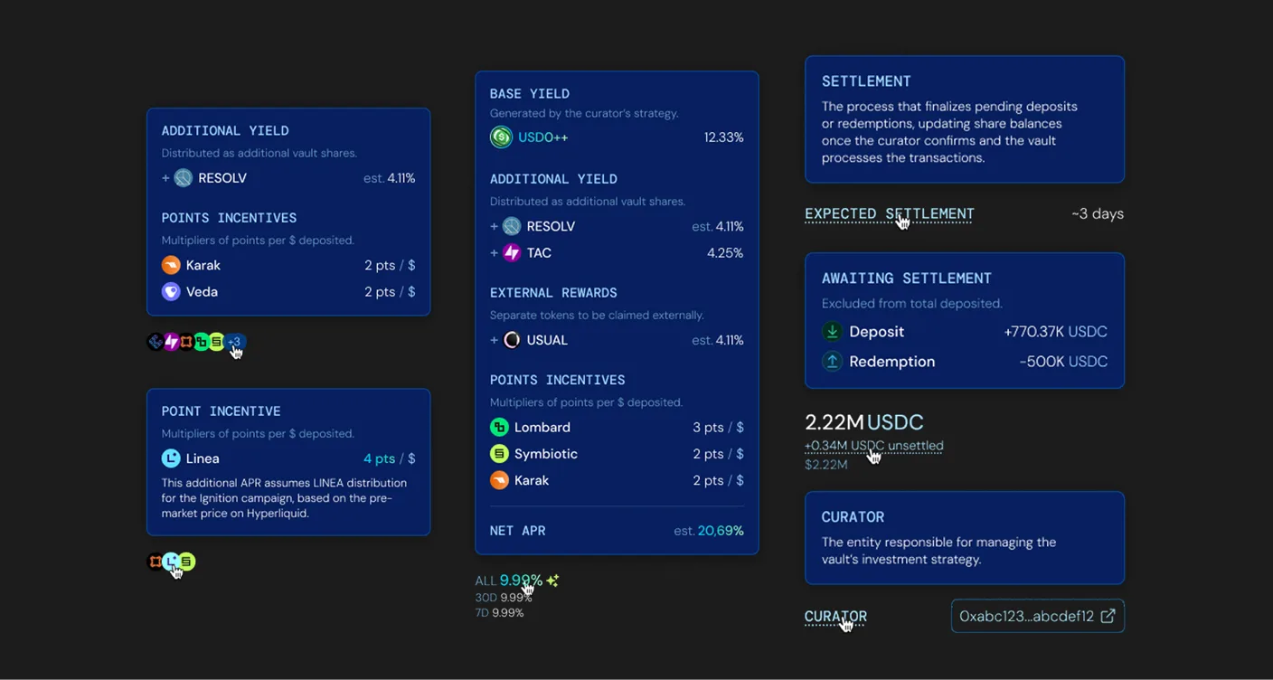 Inline explainer tooltips for the APR: base yield 12.32%, additional vault rewards from Resolv and TAC at 4.25%, external rewards such as Usual, and points incentives from Lombard, Symbiotic and Karak, adding to a net APR of about 21.69%, alongside tooltips explaining settlement, awaiting-settlement balances and the curator role